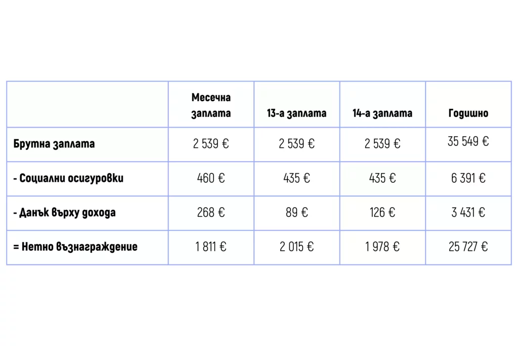 Средна брутна и нетна месечна заплата в Австрия - таблица