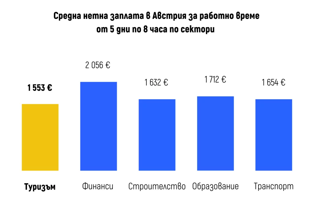 Средна нетна заплата в Австрия по сектори - графика