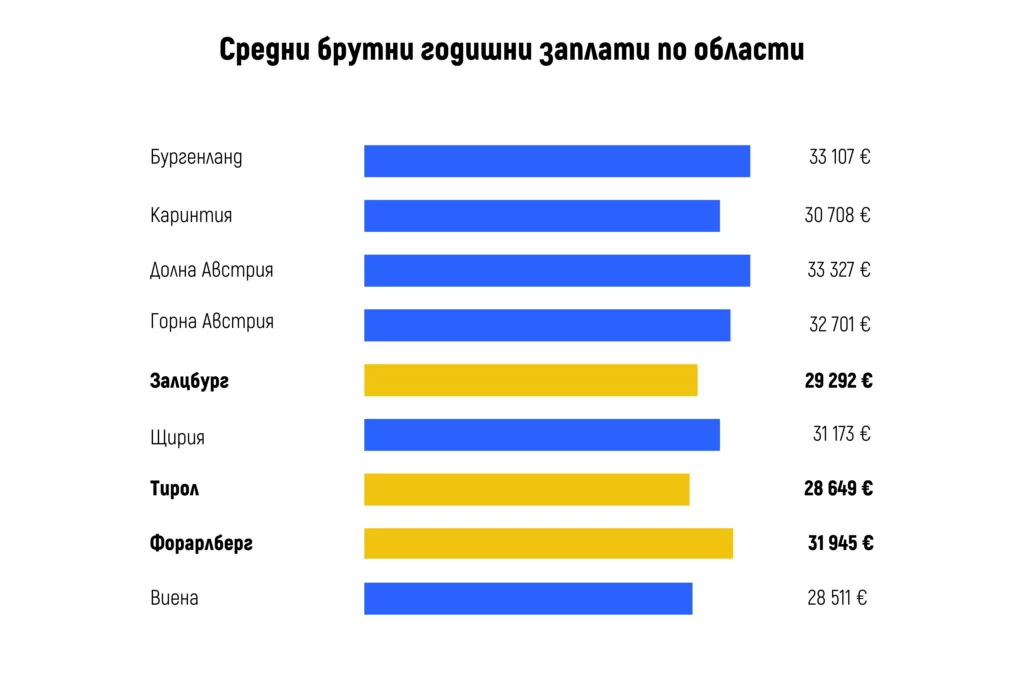 Средни брутни годишни заплати по области - талица