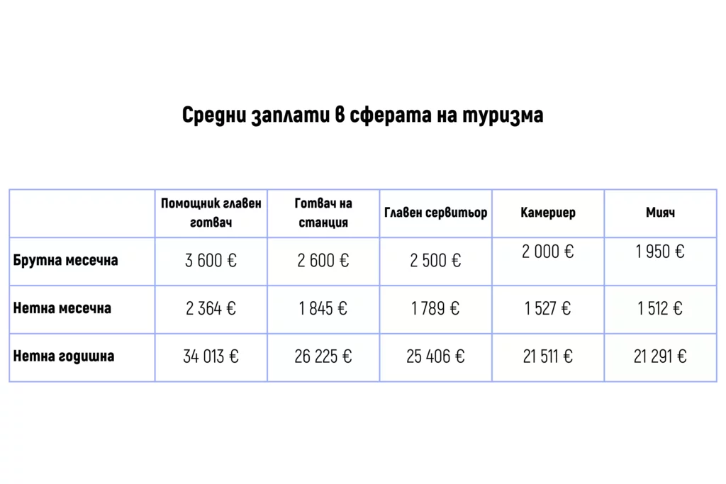 Средни заплати в Австрия в сферата на туризма - таблица
