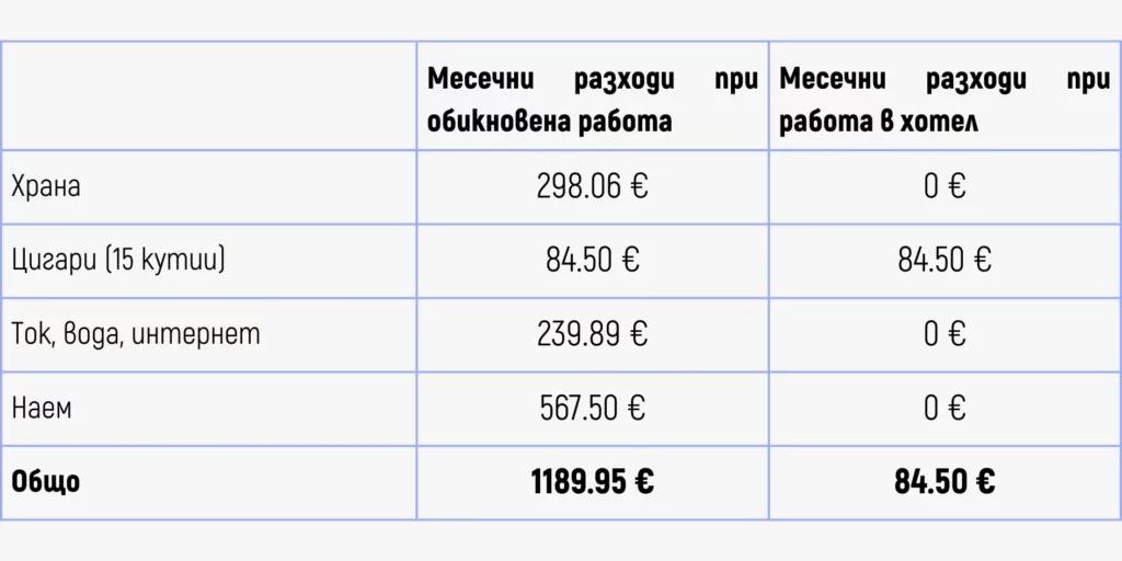 таблица за месечни разходи при обикновена работа и работа в хотели в австрия