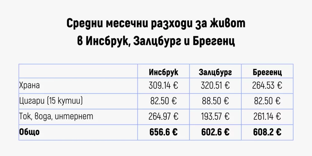 работа в хотели в австрия - таблица за месечни разходи в Инсбрук, Залцбург и Брегенц