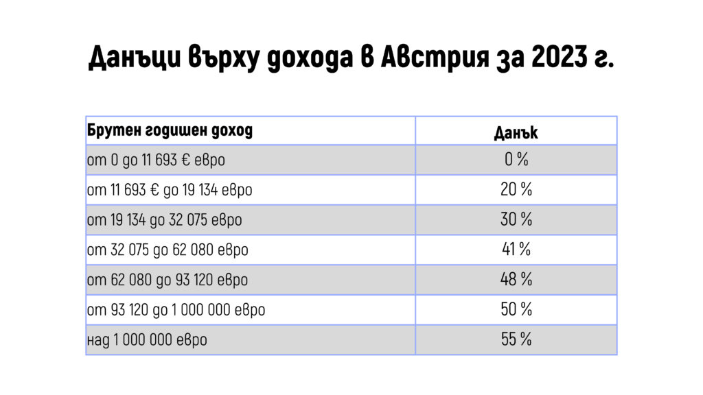 данък върху дохода в Австрия - таблица за 2023 г.