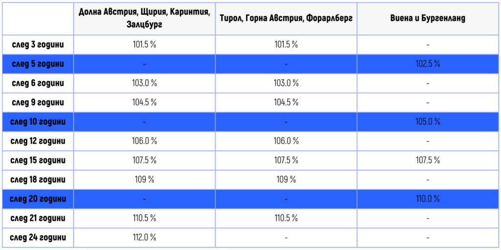 КТД за хотели в Австрия - таблица с процентно увеличение на заплатата за дълъг стаж