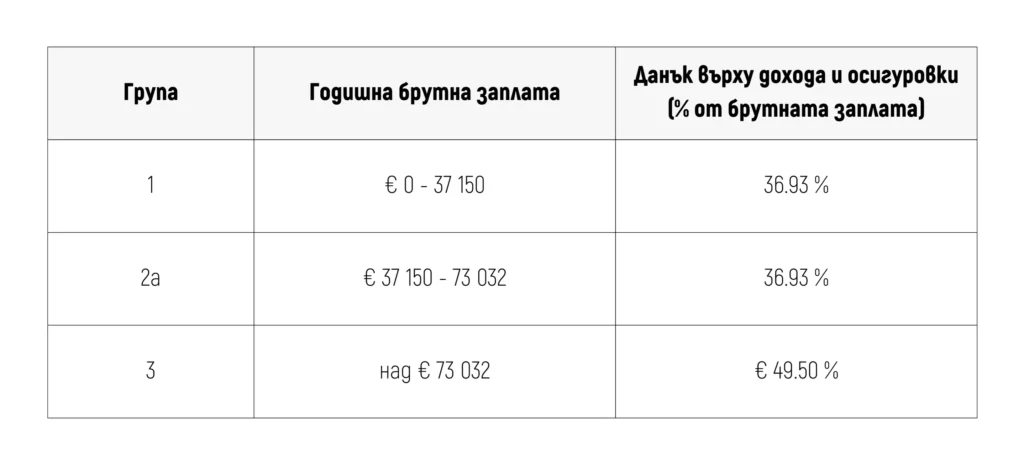 Данък върху дохода в Нидерландия - Loonheffing