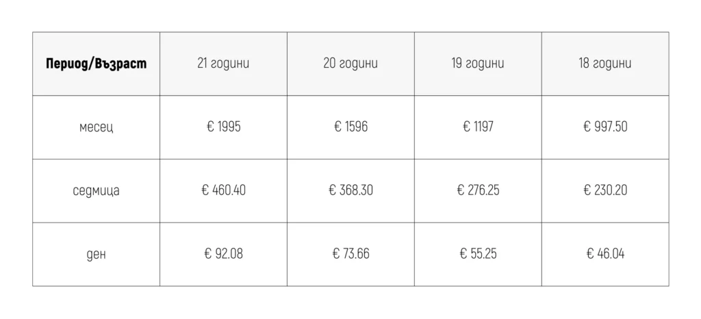 Минимална месечна заплата в Холандия според възрастта за 2023 г.